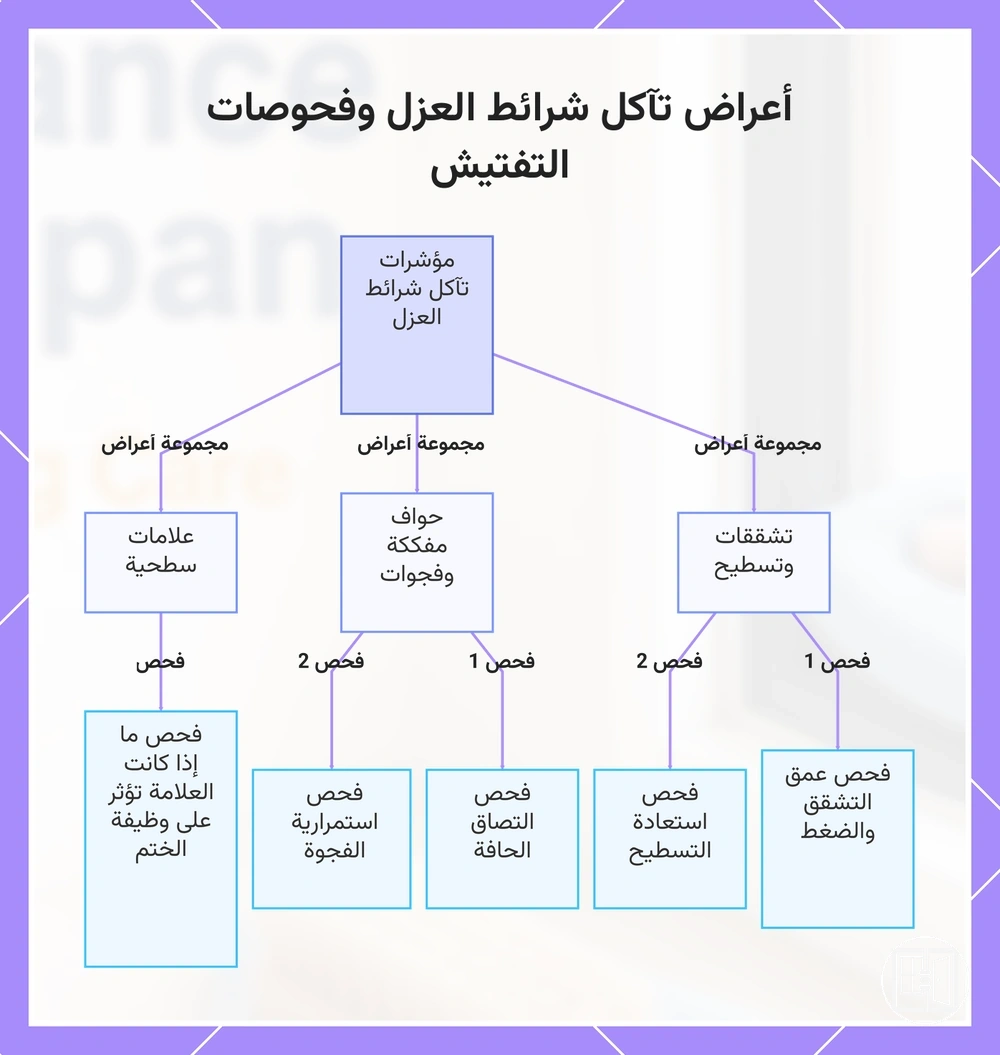 أعراض تآكل شرائط العزل وفحوصات التفتيش