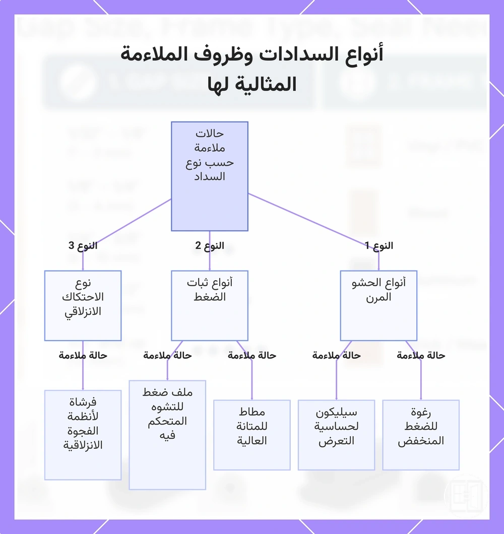 أنواع السدادات وظروف الملاءمة المثالية لها
