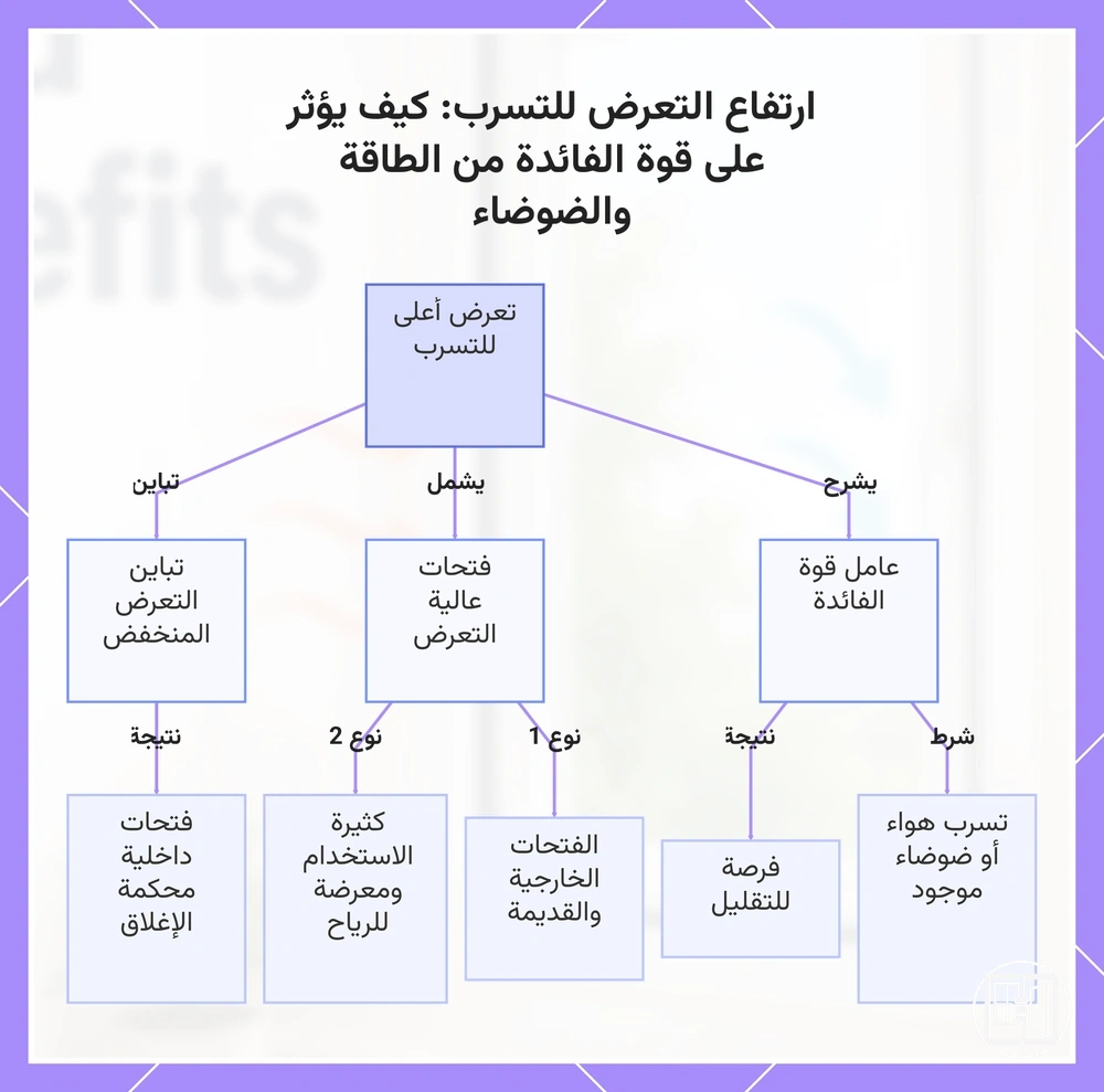 ارتفاع التعرض للتسرب: كيف يؤثر على قوة الفائدة من الطاقة والضوضاء
