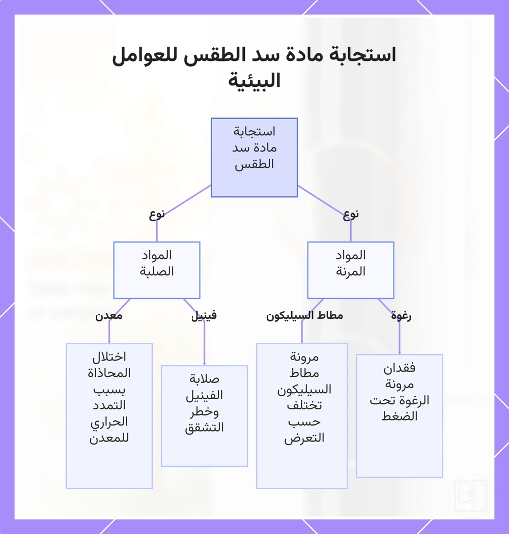 استجابة مادة سد الطقس للعوامل البيئية