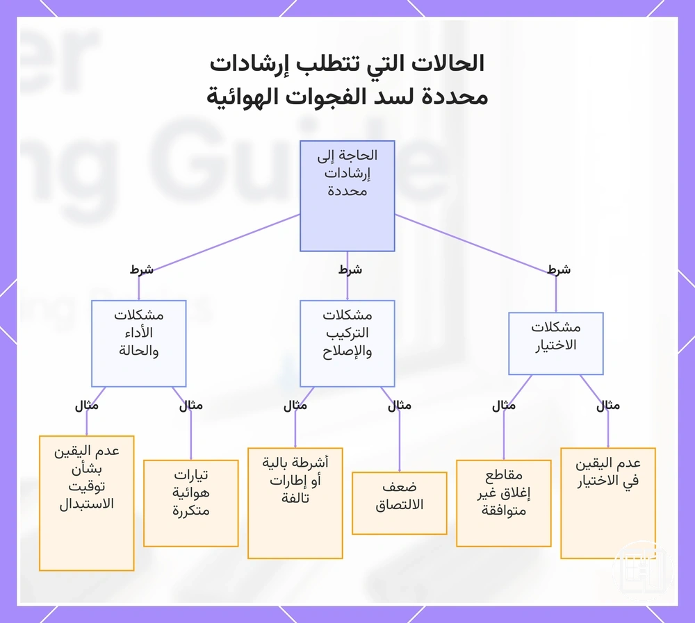 الحالات التي تتطلب إرشادات محددة لسد الفجوات الهوائية