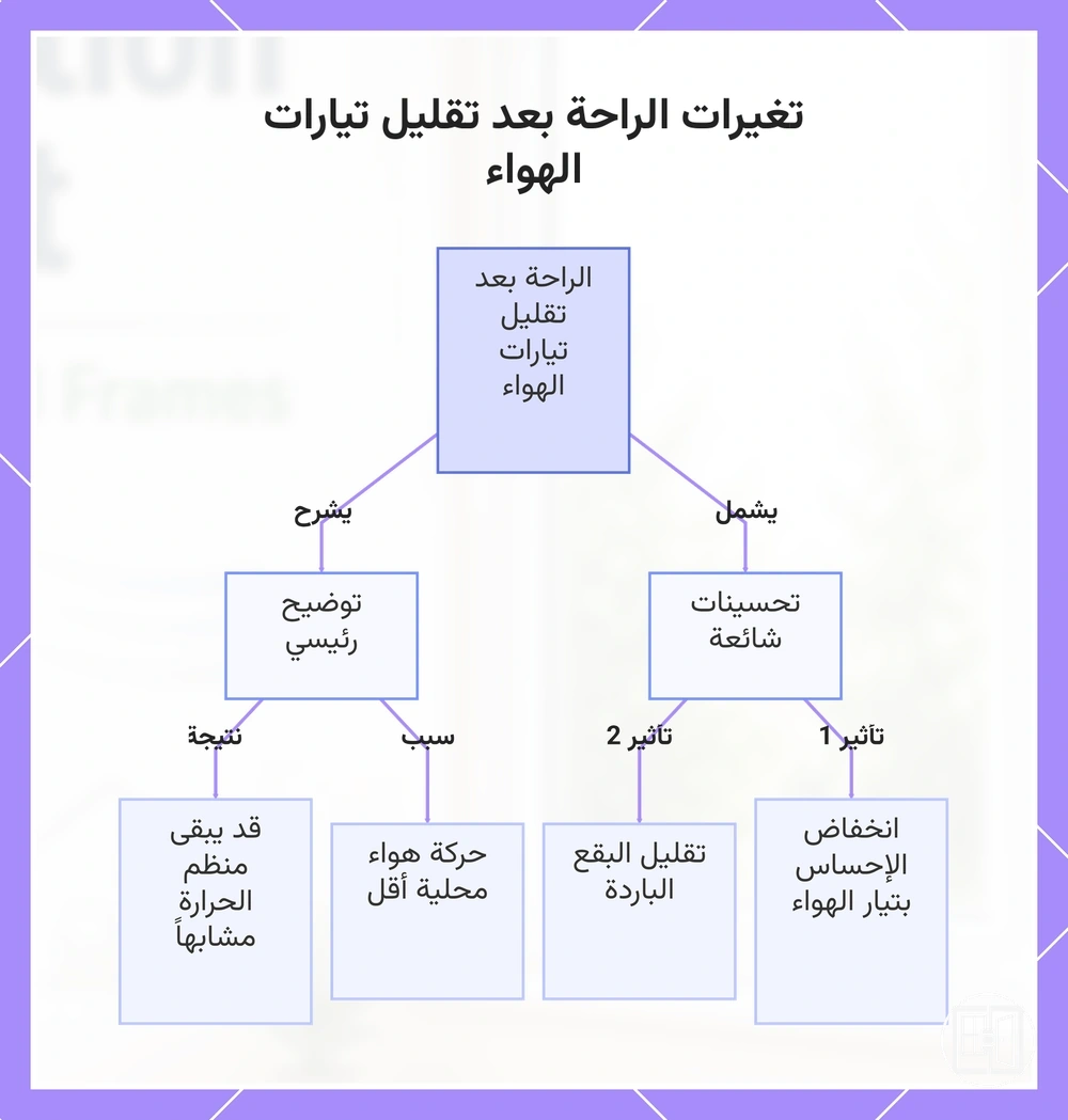 تغيرات الراحة بعد تقليل تيارات الهواء