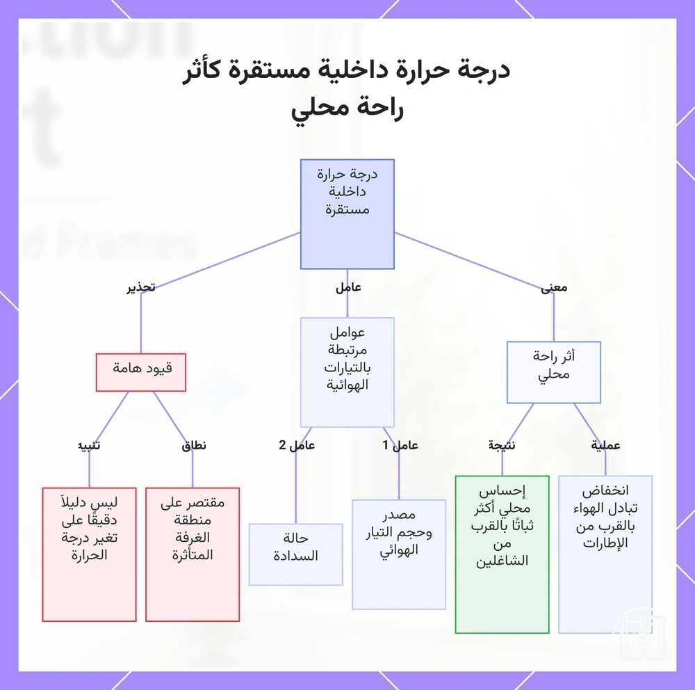 درجة حرارة داخلية مستقرة كأثر راحة محلي