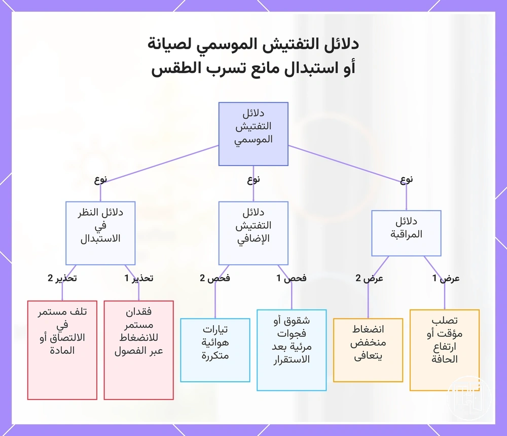 دلائل التفتيش الموسمي لصيانة أو استبدال مانع تسرب الطقس