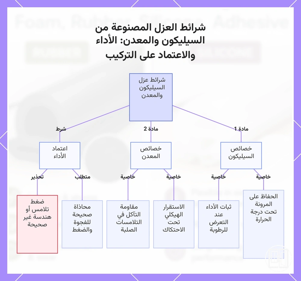 شرائط العزل المصنوعة من السيليكون والمعدن: الأداء والاعتماد على التركيب