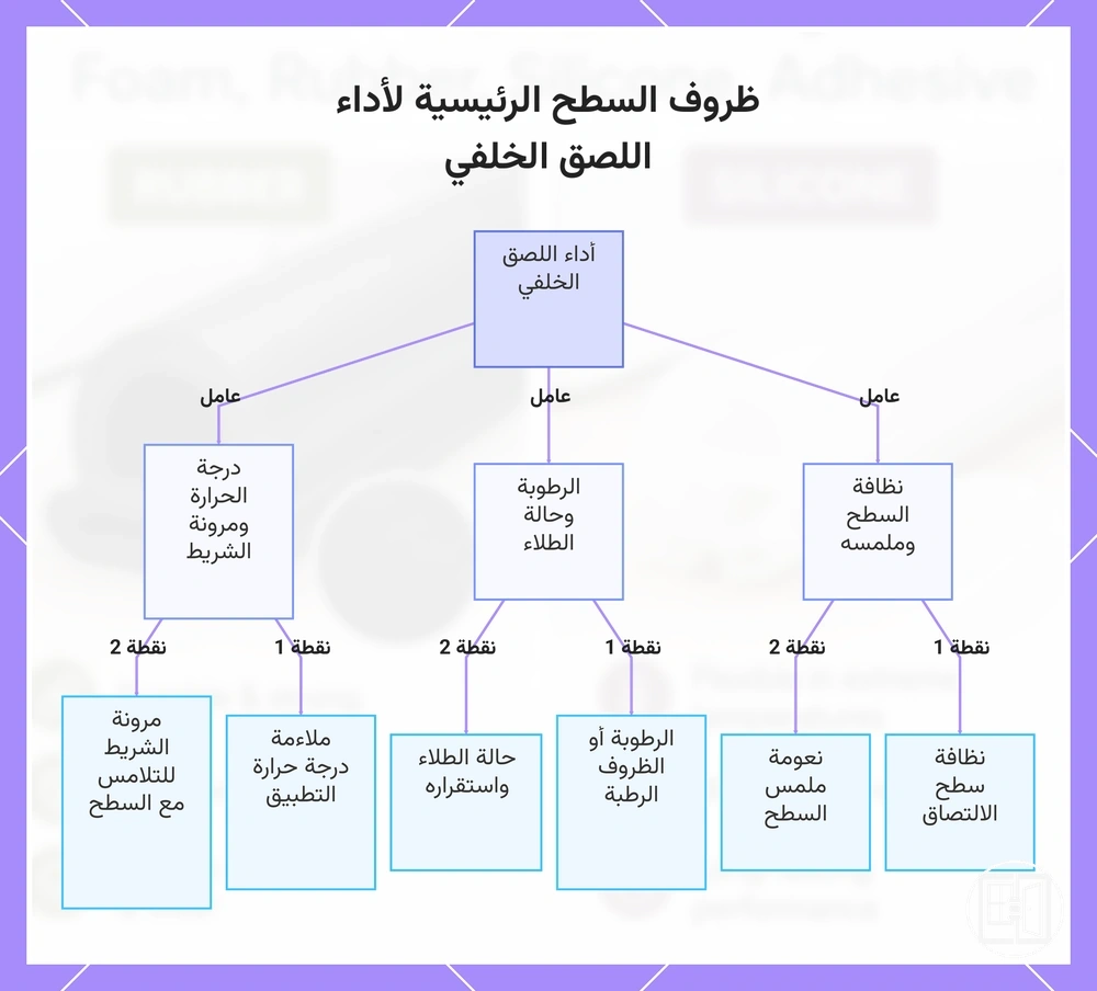 ظروف السطح الرئيسية لأداء اللصق الخلفي