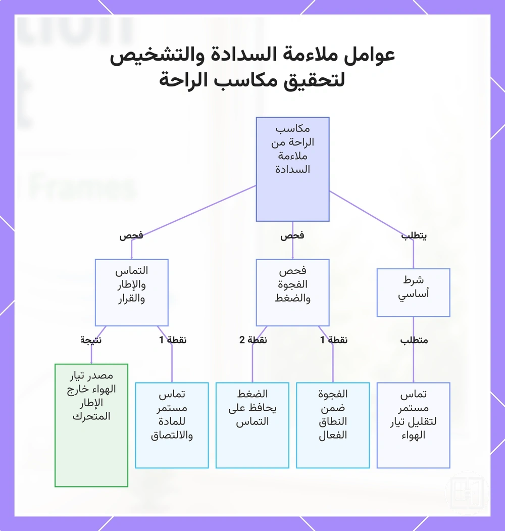 عوامل ملاءمة السدادة والتشخيص لتحقيق مكاسب الراحة