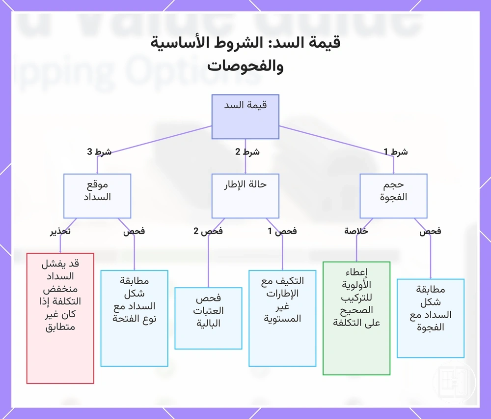 قيمة السد: الشروط الأساسية والفحوصات