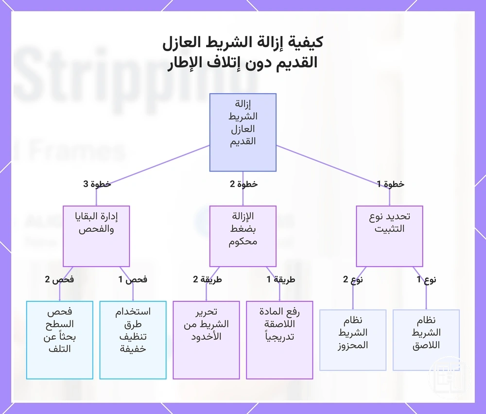 كيفية إزالة الشريط العازل القديم دون إتلاف الإطار