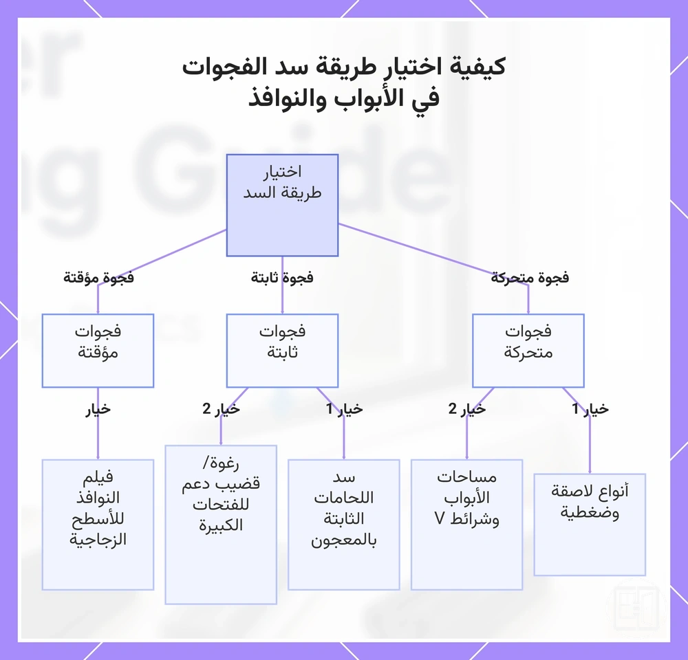 كيفية اختيار طريقة سد الفجوات في الأبواب والنوافذ