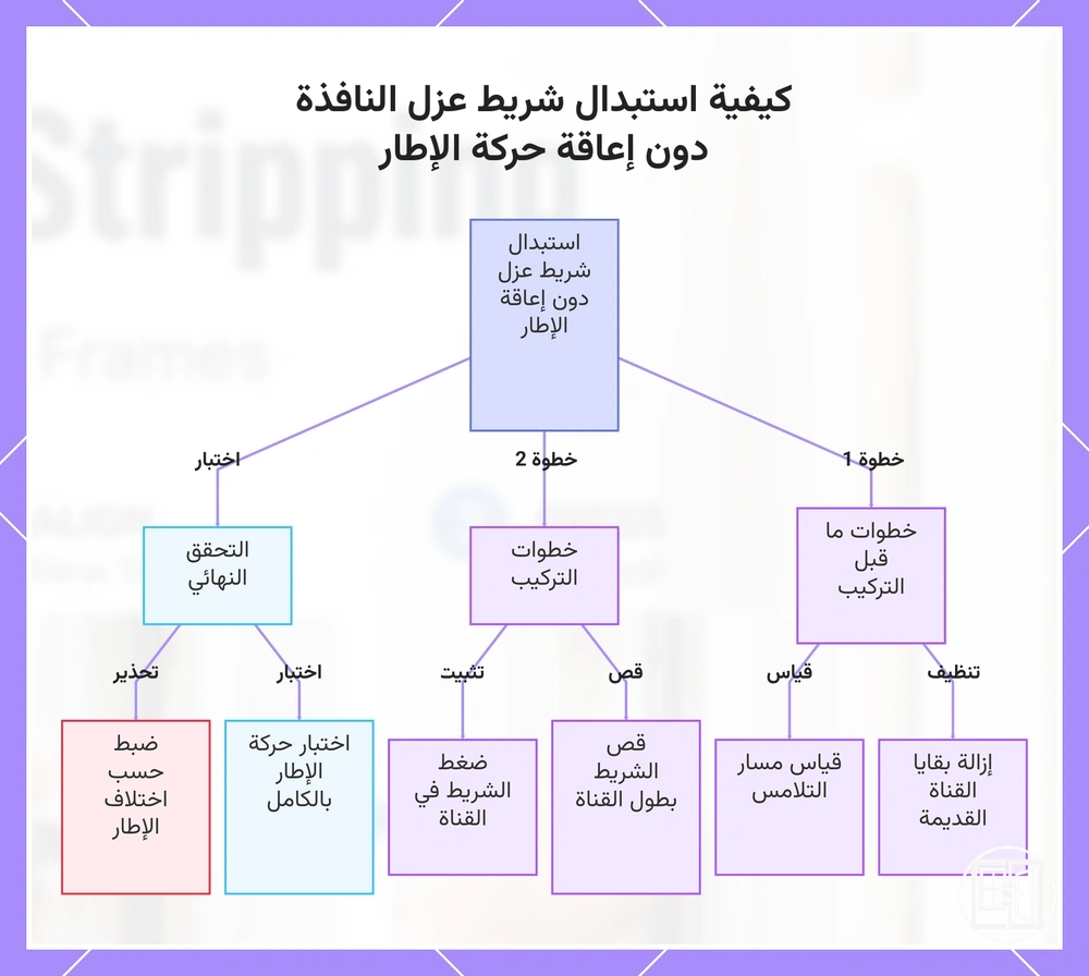 كيفية استبدال شريط عزل النافذة دون إعاقة حركة الإطار