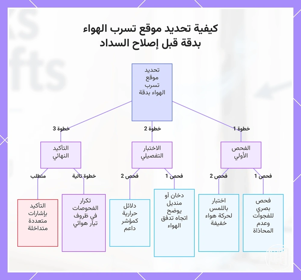 كيفية تحديد موقع تسرب الهواء بدقة قبل إصلاح السداد