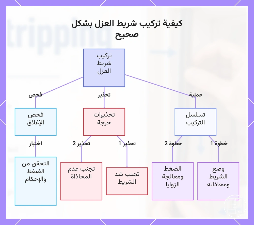 كيفية تركيب شريط العزل بشكل صحيح