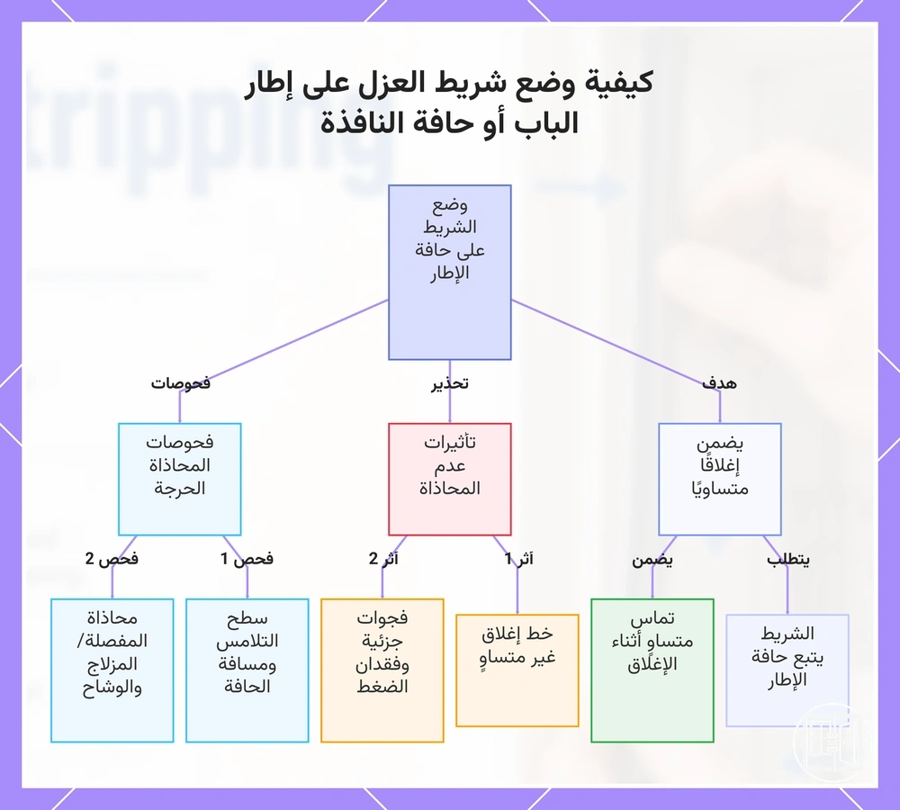 كيفية وضع شريط العزل على إطار الباب أو حافة النافذة