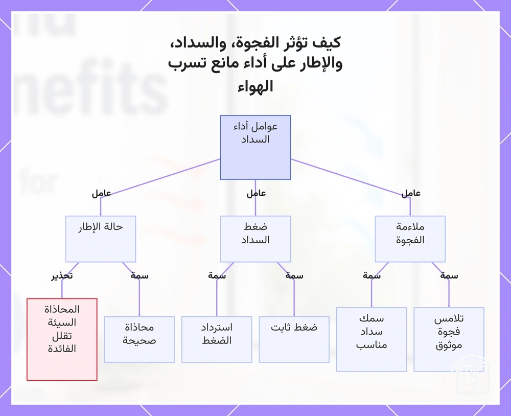 كيف تؤثر الفجوة، والسداد، والإطار على أداء مانع تسرب الهواء