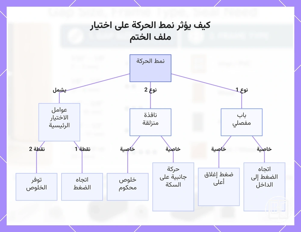 كيف يؤثر نمط الحركة على اختيار ملف الختم
