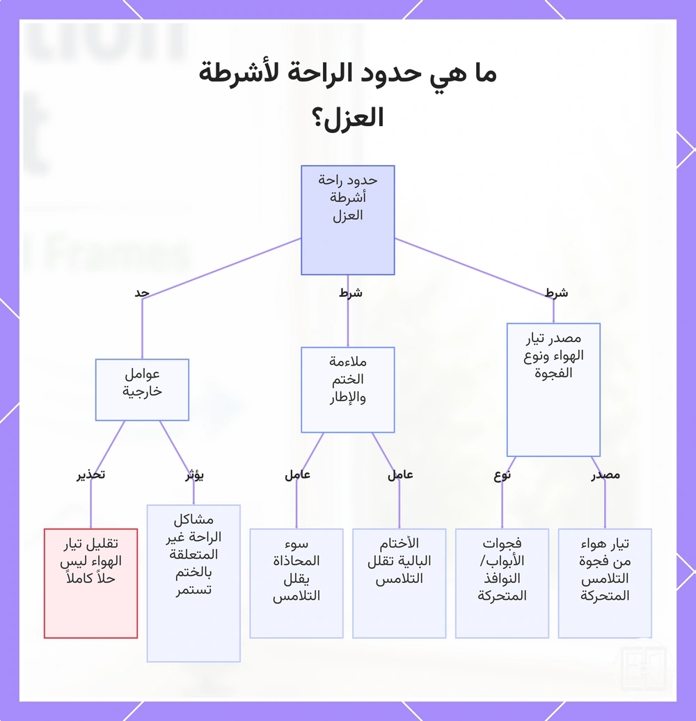 ما هي حدود الراحة لأشرطة العزل؟