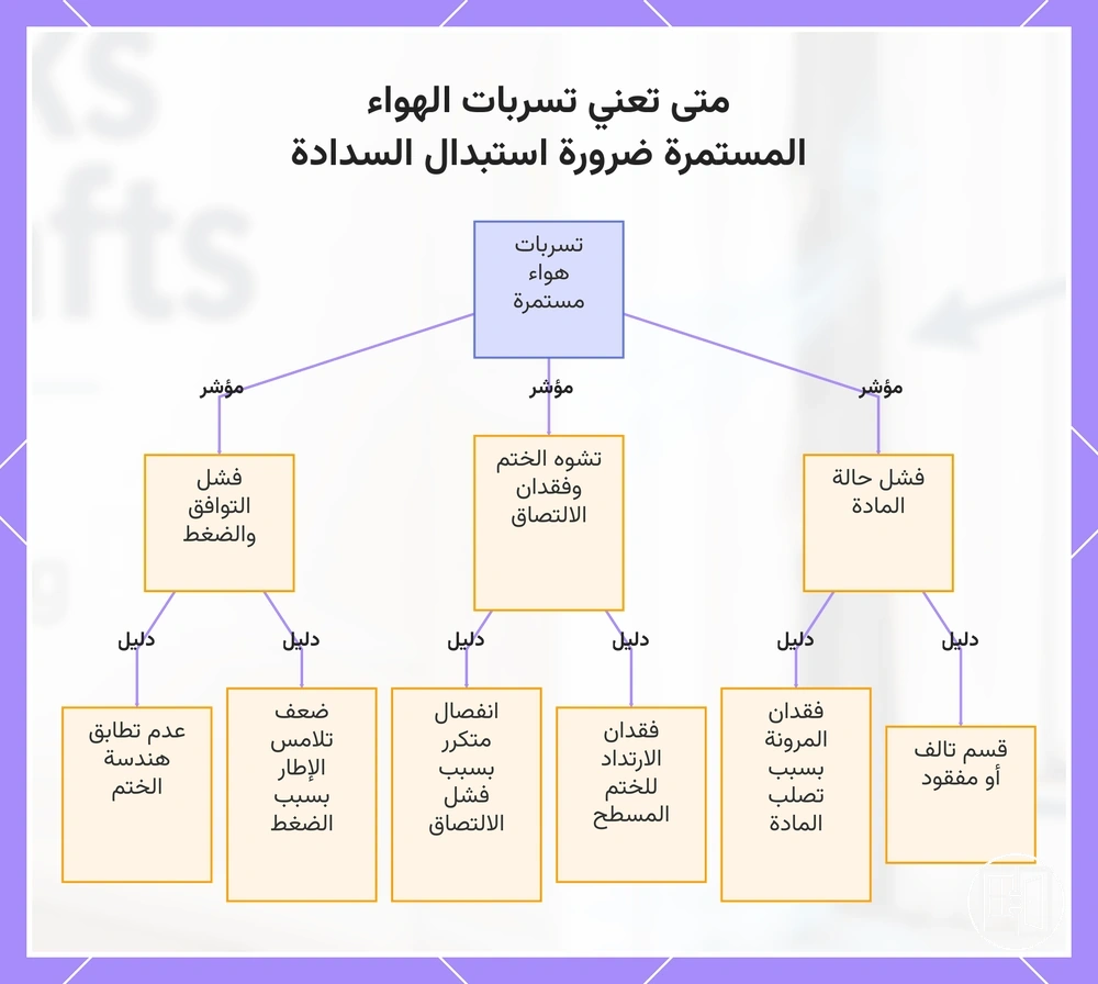 متى تعني تسربات الهواء المستمرة ضرورة استبدال السدادة
