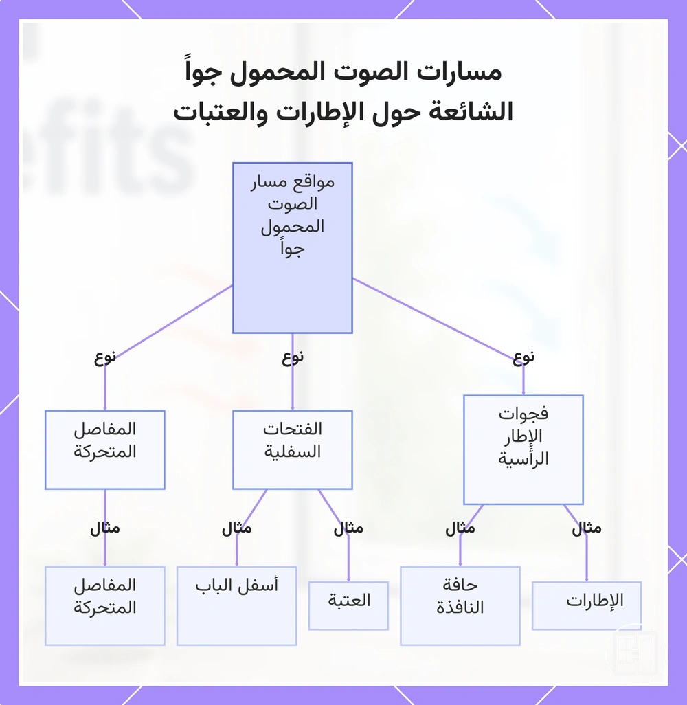 مسارات الصوت المحمول جواً الشائعة حول الإطارات والعتبات