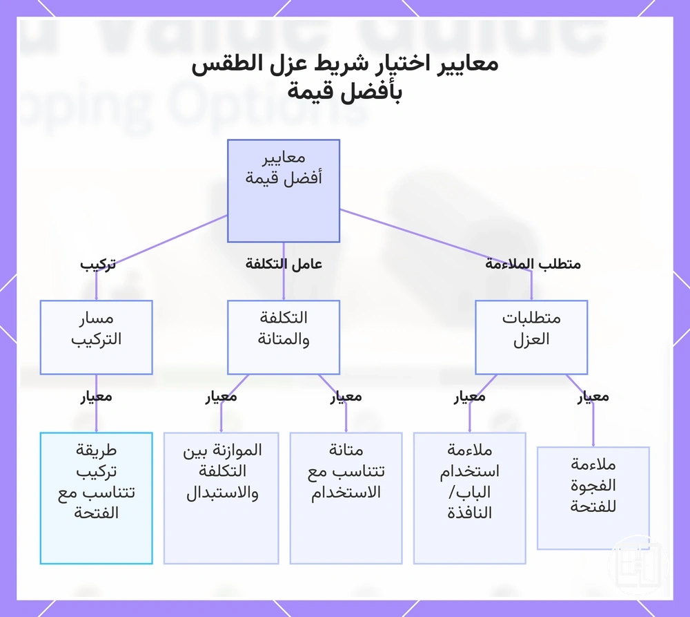 معايير اختيار شريط عزل الطقس بأفضل قيمة