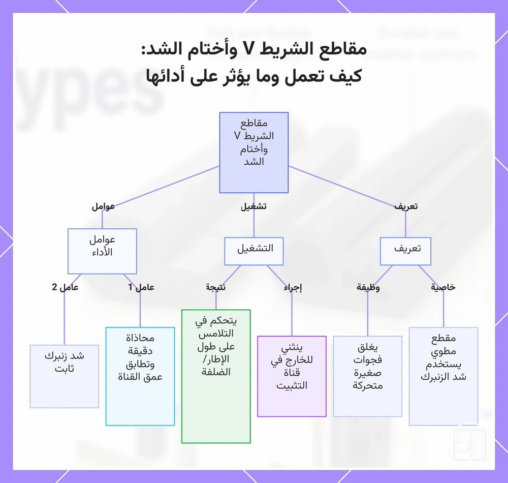 مقاطع الشريط V وأختام الشد: كيف تعمل وما يؤثر على أدائها