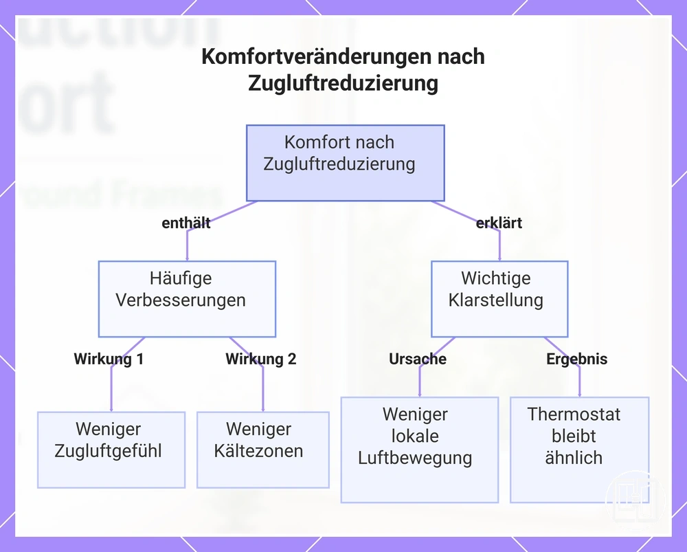 Komfortveränderungen nach Zugluftreduzierung