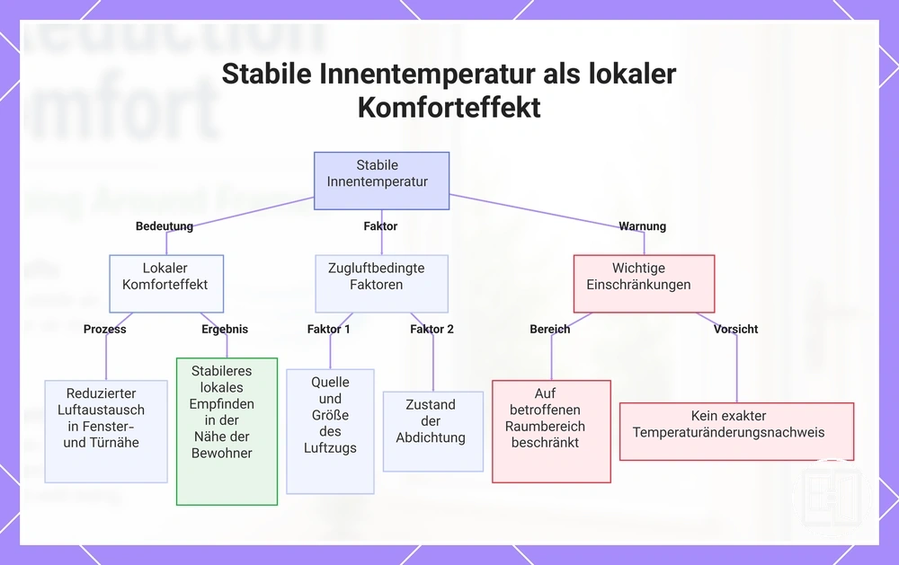 Stabile Innentemperatur als lokaler Komforteffekt
