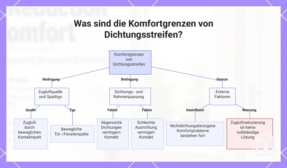 Was sind die Komfortgrenzen von Dichtungsstreifen?