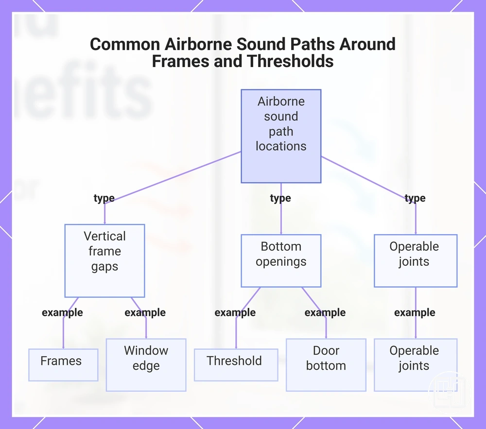 Common Airborne Sound Paths Around Frames and Thresholds