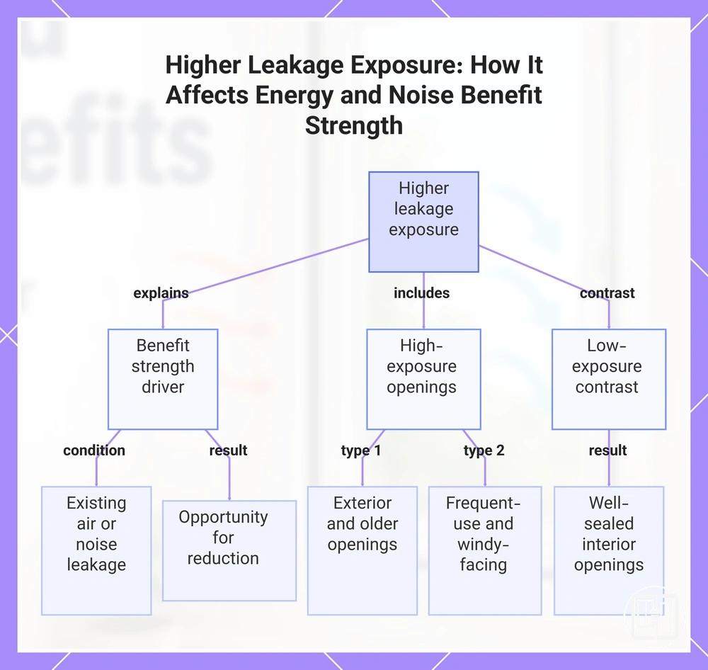 Higher Leakage Exposure: How It Affects Energy and Noise Benefit Strength
