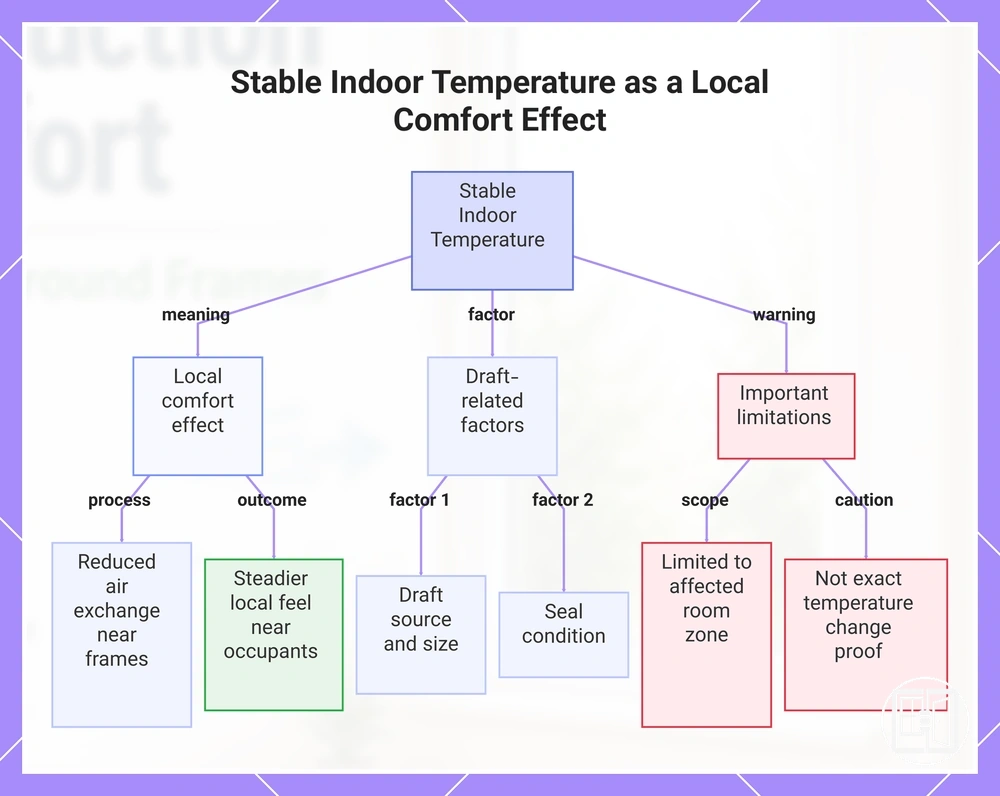 Stable Indoor Temperature as a Local Comfort Effect