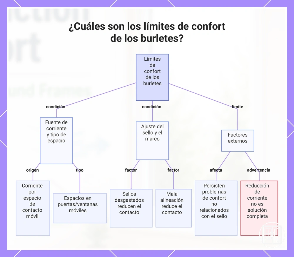¿Cuáles son los límites de confort de los burletes?