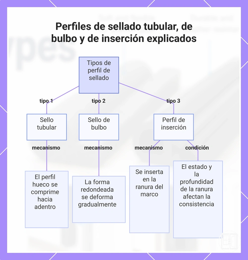 Perfiles de sellado tubular, de bulbo y de inserción explicados