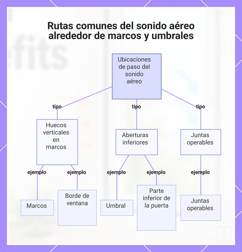 Rutas comunes del sonido aéreo alrededor de marcos y umbrales