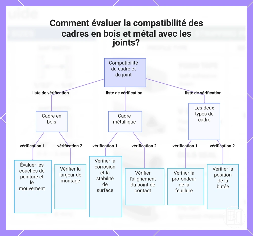 Comment évaluer la compatibilité des cadres en bois et métal avec les joints?