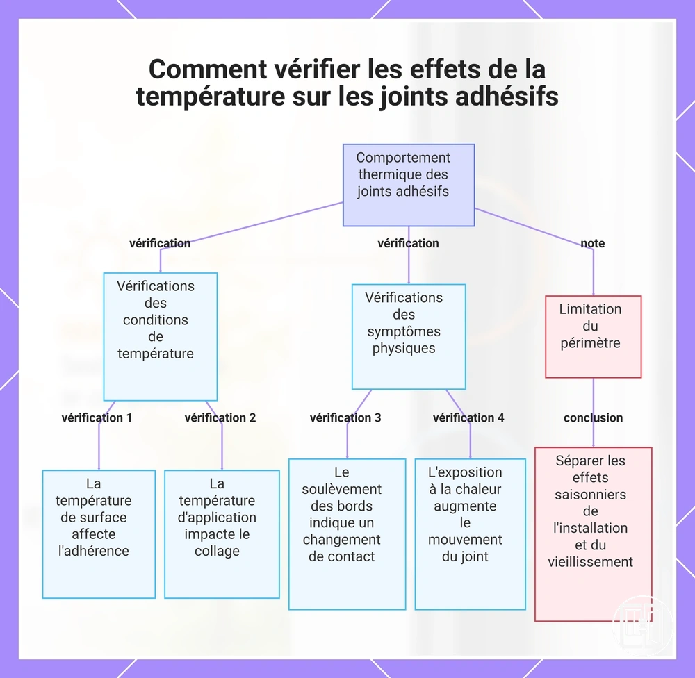 Comment vérifier les effets de la température sur les joints adhésifs