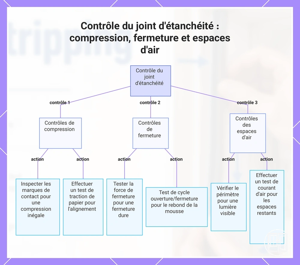 Contrôle du joint d'étanchéité : compression, fermeture et espaces d'air