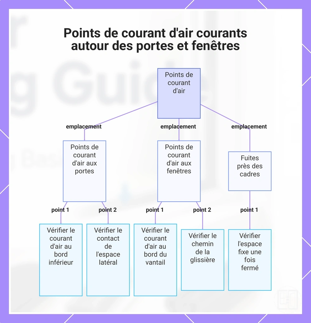 Points de courant d'air courants autour des portes et fenêtres