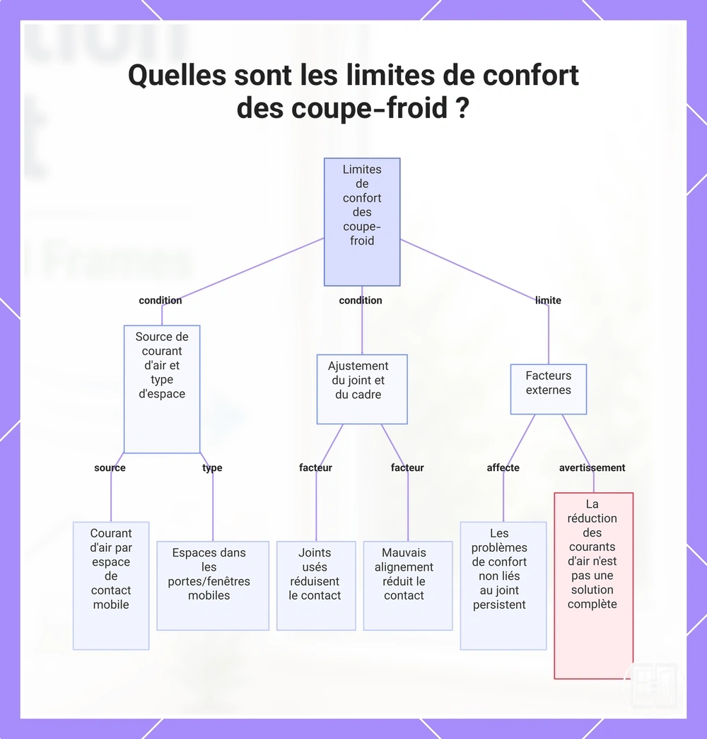 Quelles sont les limites de confort des coupe-froid ?