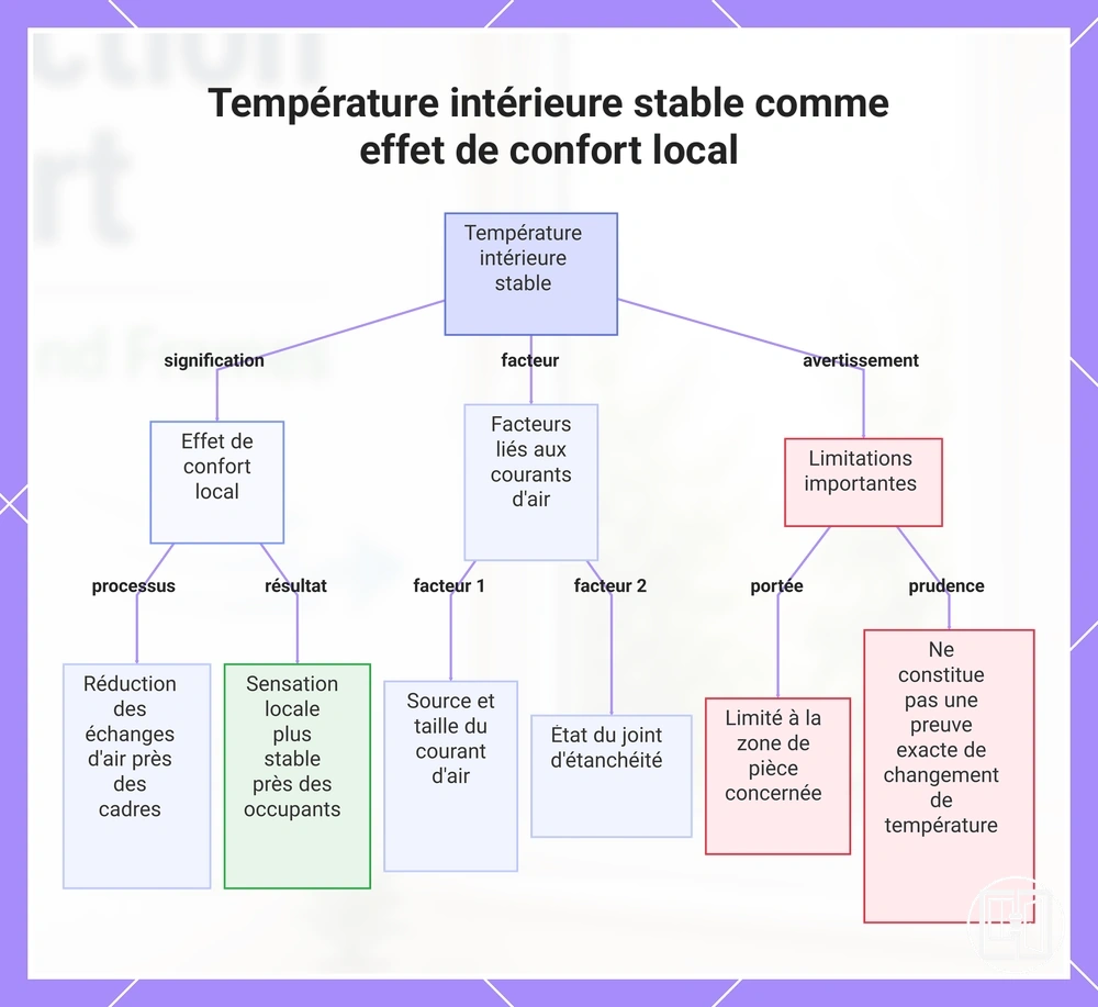 Température intérieure stable comme effet de confort local