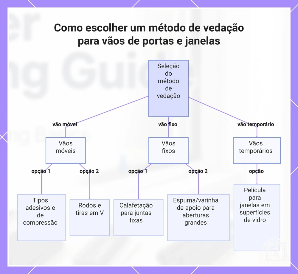 Como escolher um método de vedação para vãos de portas e janelas