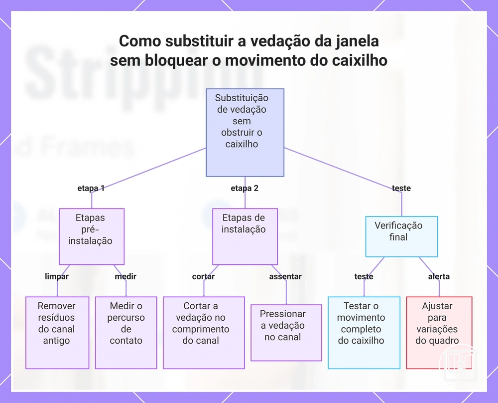 Como substituir a vedação da janela sem bloquear o movimento do caixilho