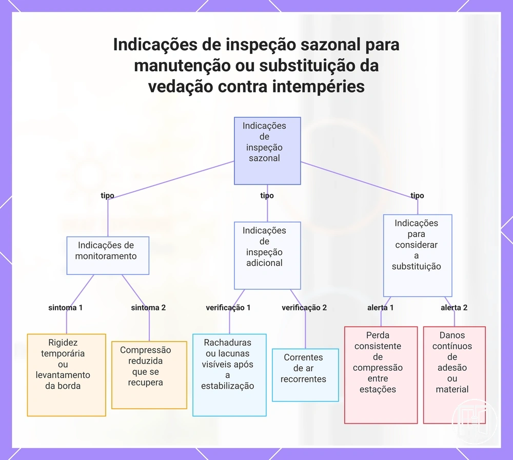 Indicações de inspeção sazonal para manutenção ou substituição da vedação contra intempéries