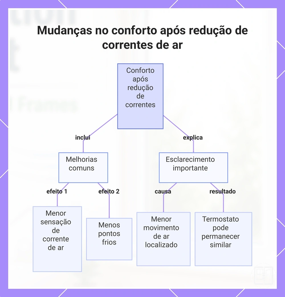 Mudanças no conforto após redução de correntes de ar