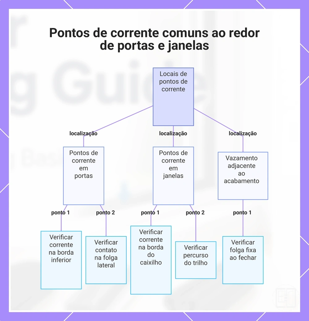 Pontos de corrente comuns ao redor de portas e janelas