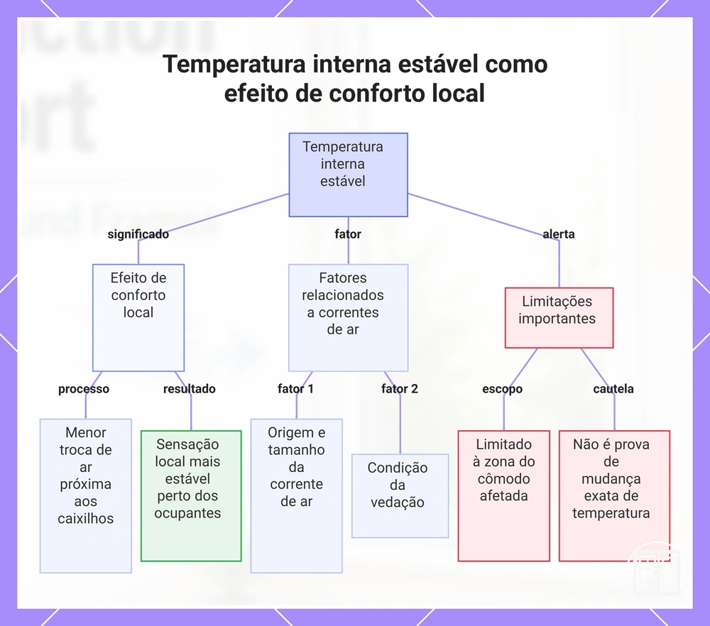 Temperatura interna estável como efeito de conforto local