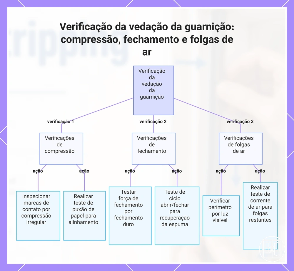 Verificação da vedação da guarnição: compressão, fechamento e folgas de ar