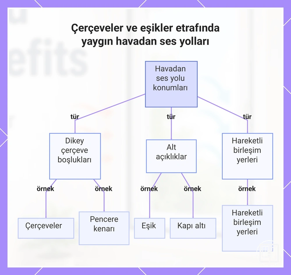 Çerçeveler ve eşikler etrafında yaygın havadan ses yolları