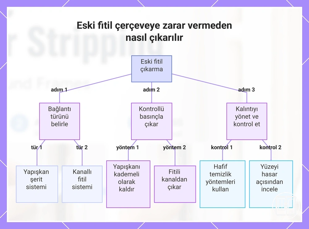 Eski fitil çerçeveye zarar vermeden nasıl çıkarılır