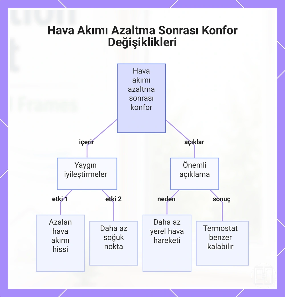 Hava Akımı Azaltma Sonrası Konfor Değişiklikleri